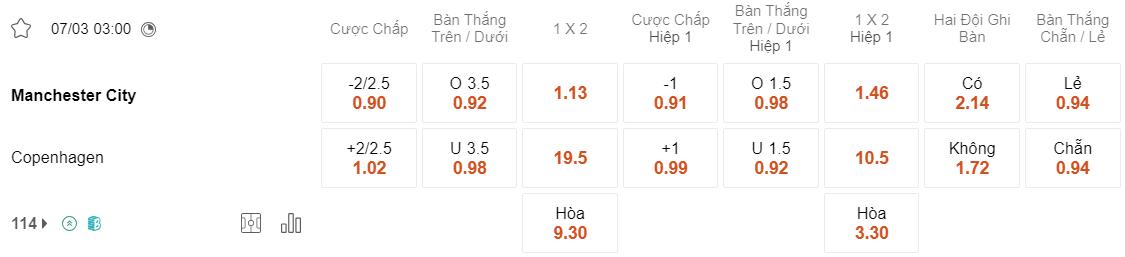 Tỷ lệ kèo Man City vs Copenhagen